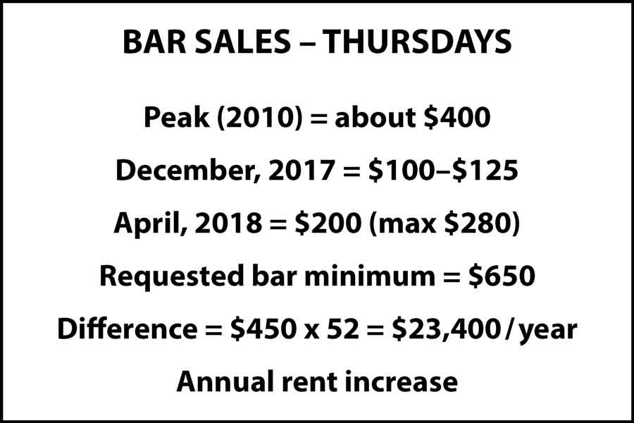 Bar Sales - Thursdays