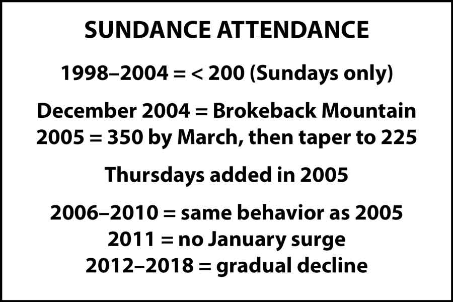 Sundance attendance history