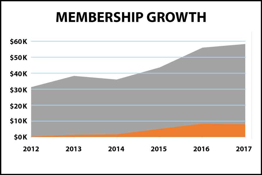 Membership growth