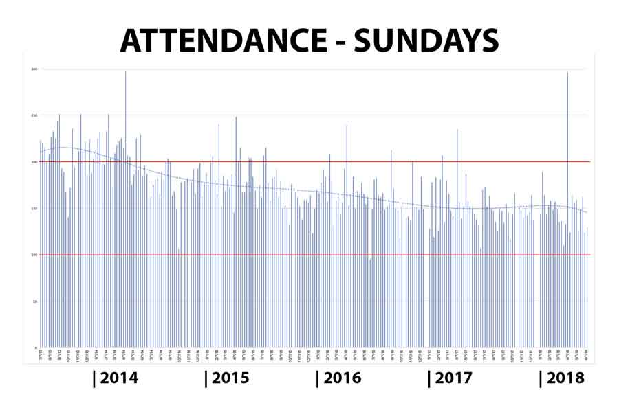 Sunday attendance 2013-2018
