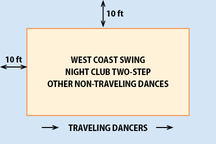 Dance floor map. WCS/NCTS in the center; traveling dancers in the perimeter.
